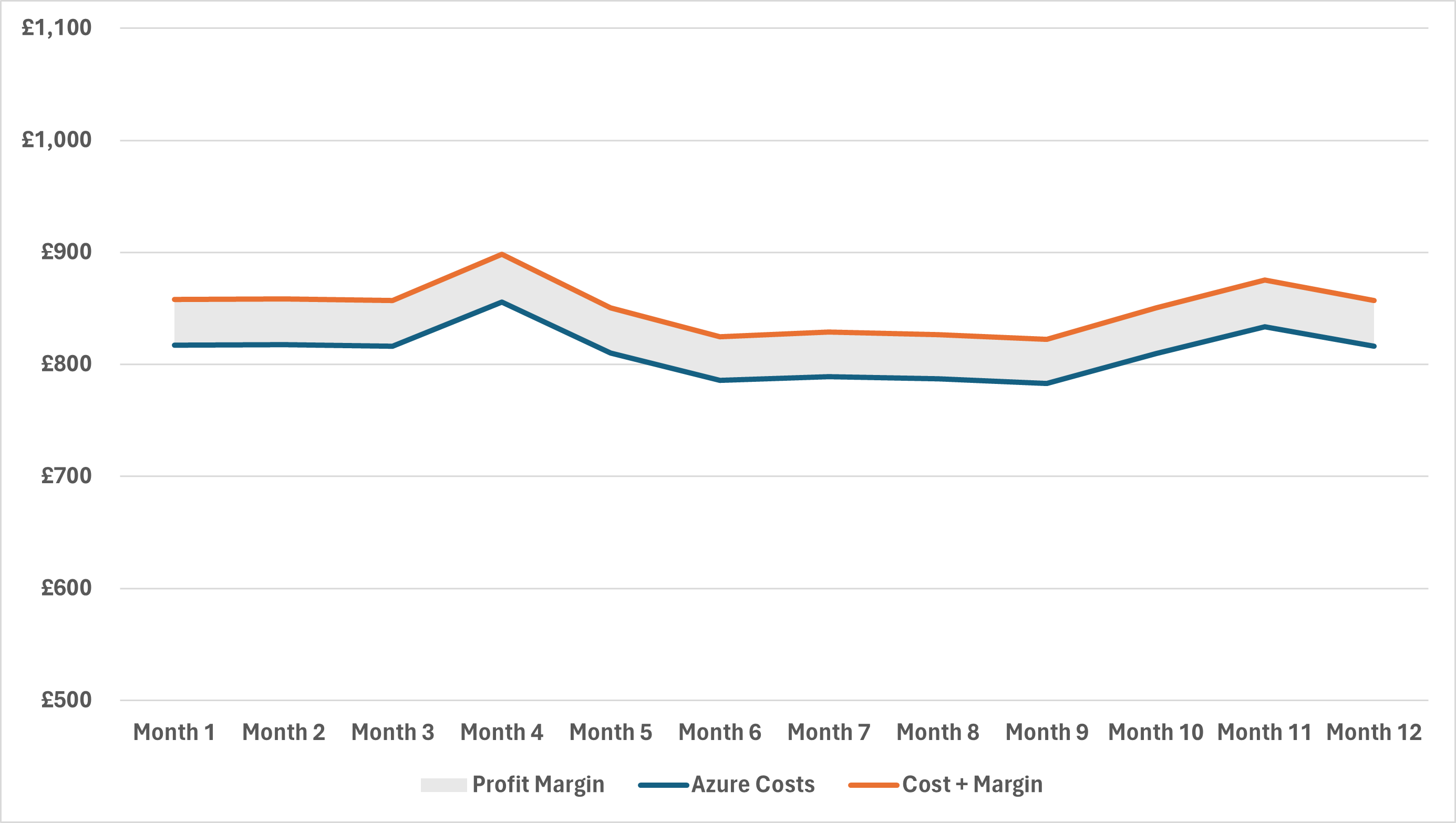 An example chart of an Azure bill over 12 months, showing the fluctuation in profitability over time.