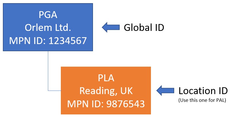 Example of how PLAs nest under PGAs