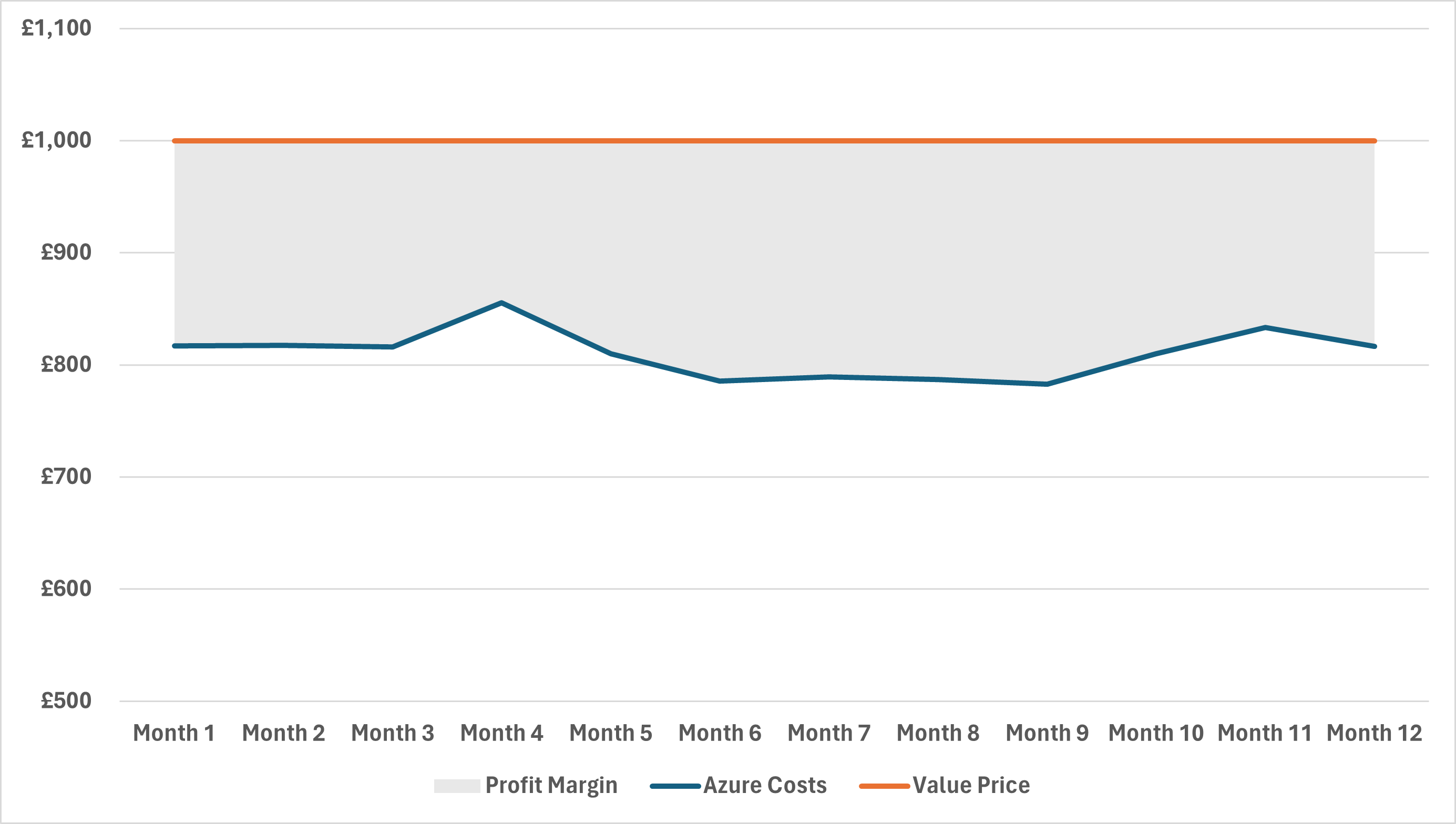 An example chart of an Azure bill over 12 months, showing the fluctuation in profitability over time.